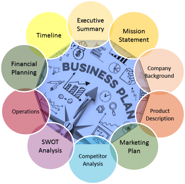 What Are The Component Of Business Plan