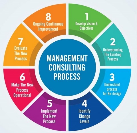 Consulting